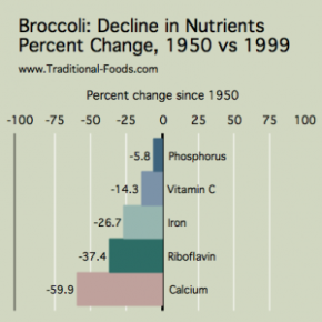 Broccoli_Nutrient_Decline1-300x300