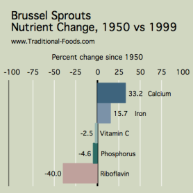 Brussel_Sprouts_Nutrient_Decline