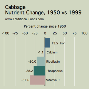 Cabbage_Nutrient_Decline