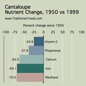 Cantaloupe_Nutrient_Decline