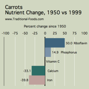 Carrots_Nutrient_Decline